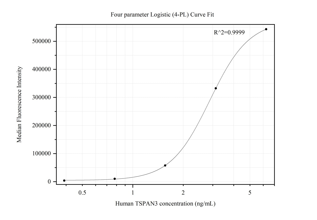 Cytometric bead array standard curve of MP50243-2